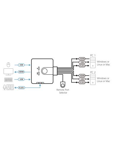 KVM 2X USB/HDMI/AUDIO