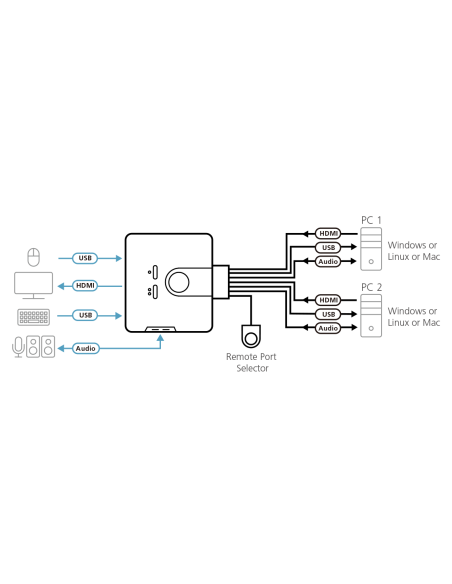 KVM 2X USB/HDMI/AUDIO