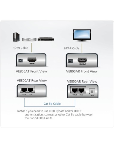Extensor HDMI sobre Cat 5 (1080p a 40 m)
