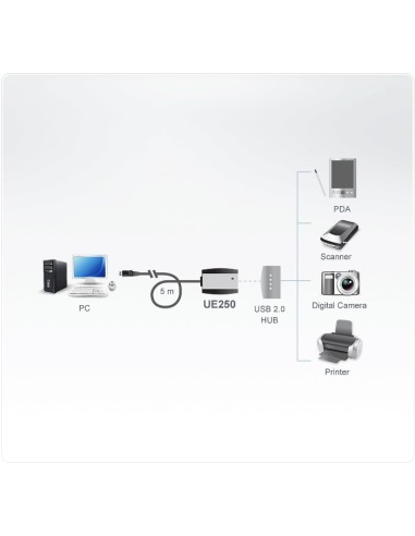 Cable prolongador USB 2.0 5Mts amplificado