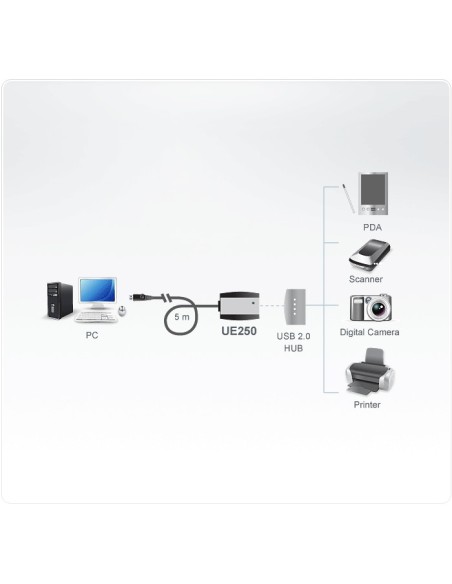 Cable prolongador USB 2.0 5Mts amplificado