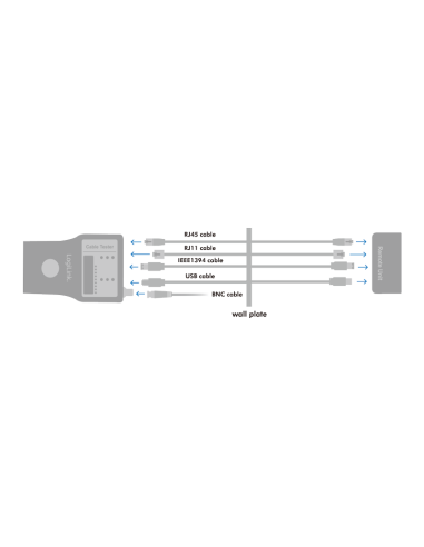 TESTER RJ11-RJ45/BNC/USB/FIREW