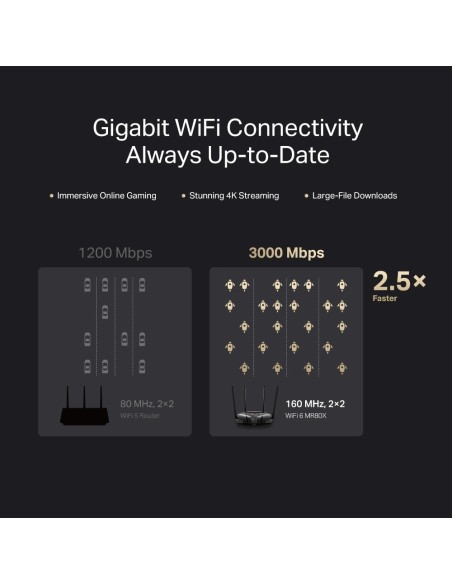 Router Wi-Fi 6 de Doble Banda AX3000