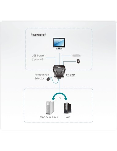 Switch KVM formato cable DVI USB de 2 puertos con selector remoto de puerto