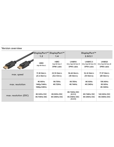 Cable Display Port 2.0 M-M, 8K 60HZ (4320P), 1.00mts.